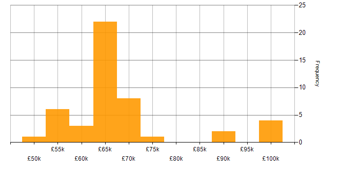 Salary histogram for Principal Engineer in the North of England