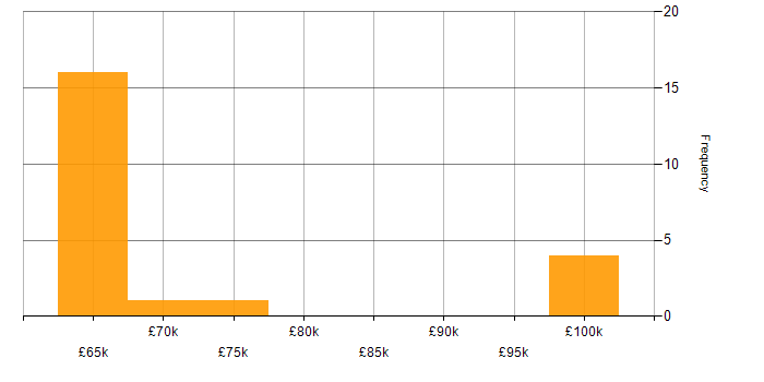 Salary histogram for Principal Software Engineer in the North of England