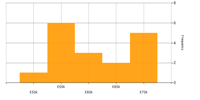 Salary histogram for Principal Systems Engineer in the North of England