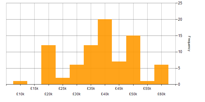 Salary histogram for Proactive Monitoring in the North of England