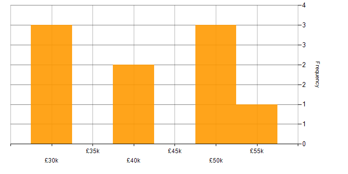 Salary histogram for Problem Manager in the North of England