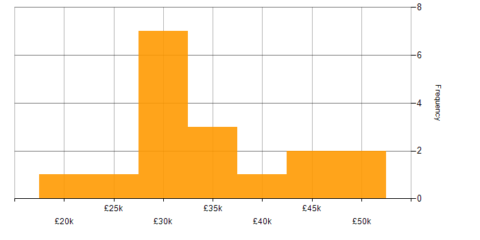 Salary histogram for Process Management in the North of England