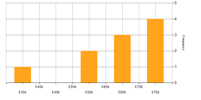 Salary histogram for Procure-to-Pay in the North of England
