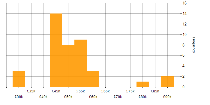 Salary histogram for Procurement Manager in the North of England