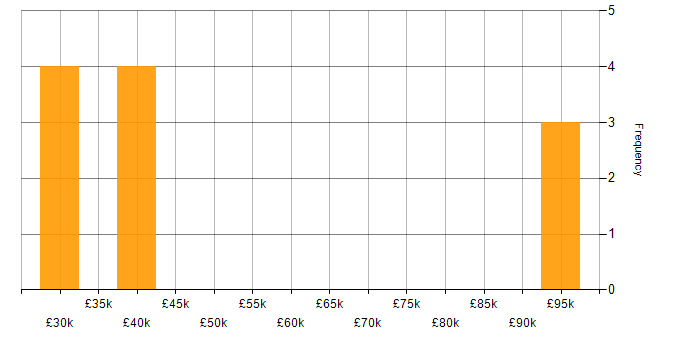Salary histogram for Product Marketing in the North of England