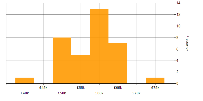 Salary histogram for Product Owner in the North of England
