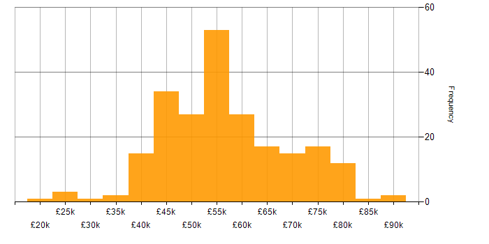 Salary histogram for Product Ownership in the North of England