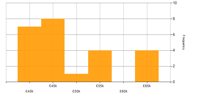 Salary histogram for Product Requirements in the North of England