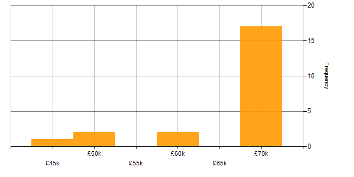 Salary histogram for Product Vision in the North of England