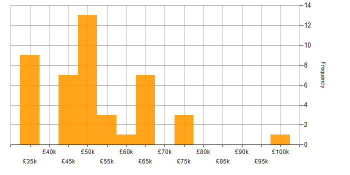 Salary histogram for Programme Management in the North of England