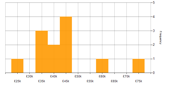 Salary histogram for Project Analyst in the North of England
