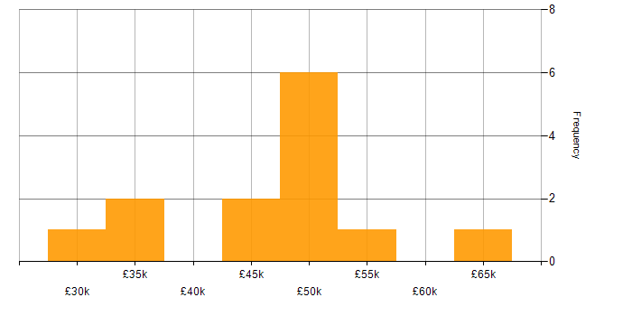 Salary histogram for Project Change Manager in the North of England