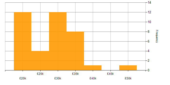 Salary histogram for Project Coordinator in the North of England