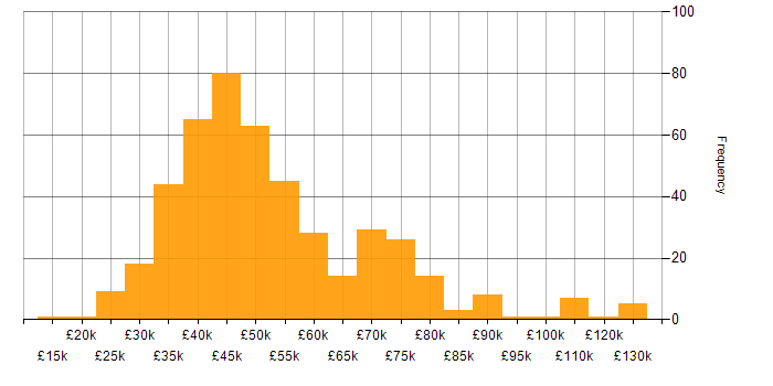 Salary histogram for Project Delivery in the North of England