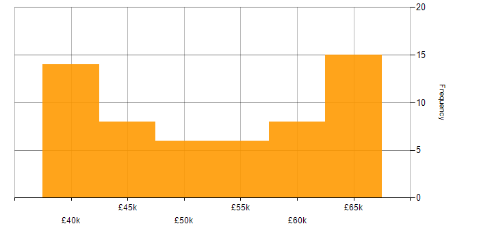 Salary histogram for Project Engineer in the North of England