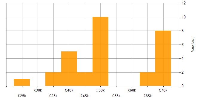 Salary histogram for Project Leader in the North of England