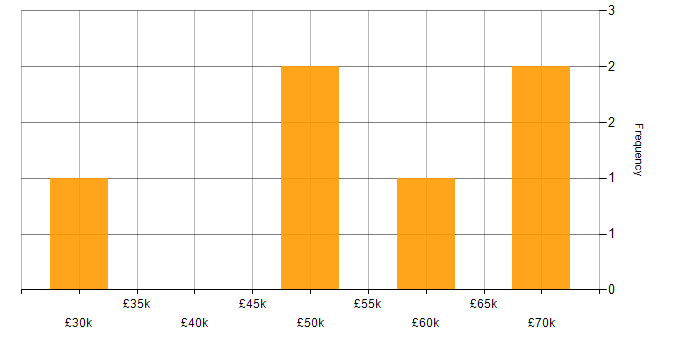 Salary histogram for Protective Monitoring in the North of England