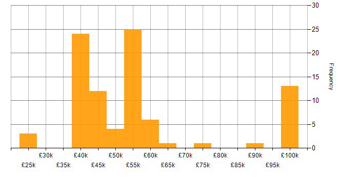 Salary histogram for Prototyping in the North of England