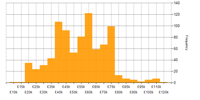 Salary histogram for Public Sector in the North of England
