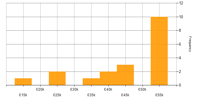 Salary histogram for Publishing in the North of England
