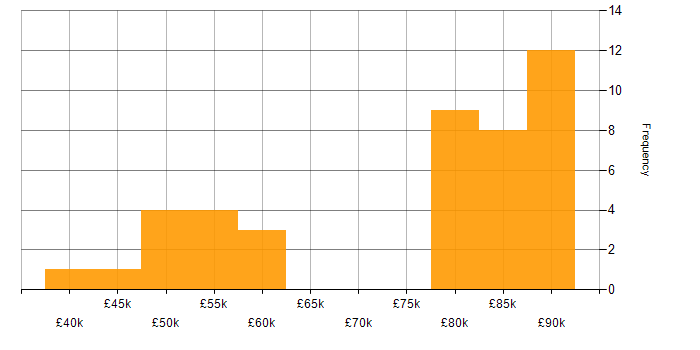 Salary histogram for PySpark in the North of England