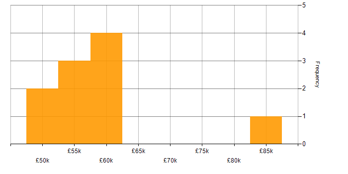 Salary histogram for Python Data Engineer in the North of England