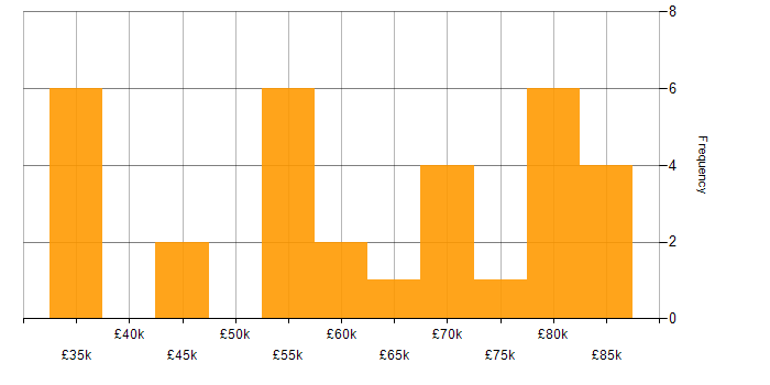 Salary histogram for Python Developer in the North of England