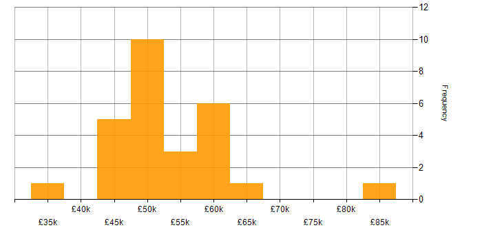 Salary histogram for Python Engineer in the North of England