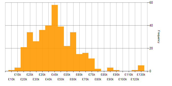 Salary histogram for QA in the North of England