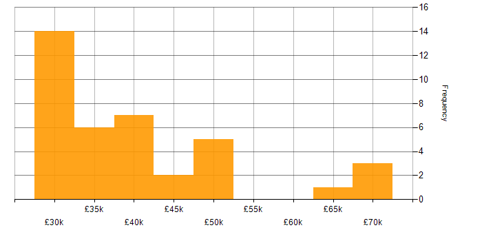 Salary histogram for QA Manager in the North of England