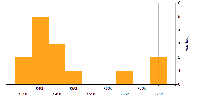 Salary histogram for QlikView in the North of England