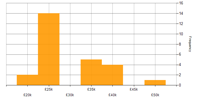 Salary histogram for QMS in the North of England