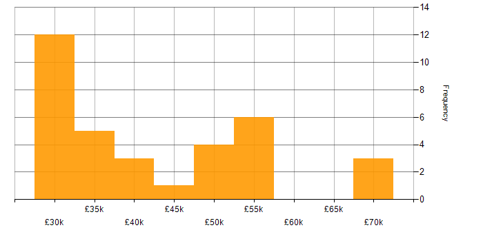 Salary histogram for Quality Manager in the North of England