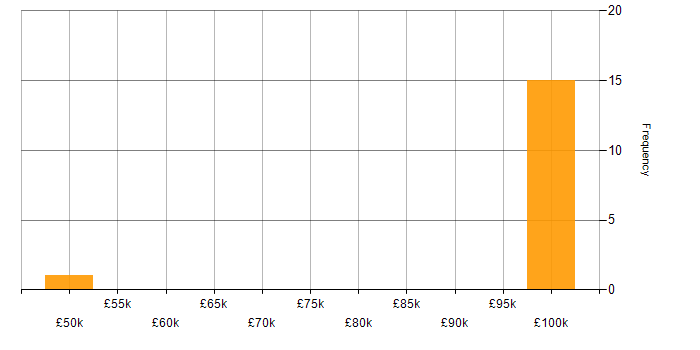 Salary histogram for Rapid Prototyping in the North of England