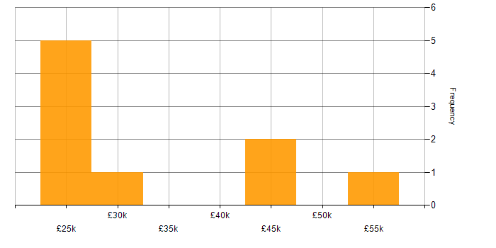 Salary histogram for Rapid7 in the North of England