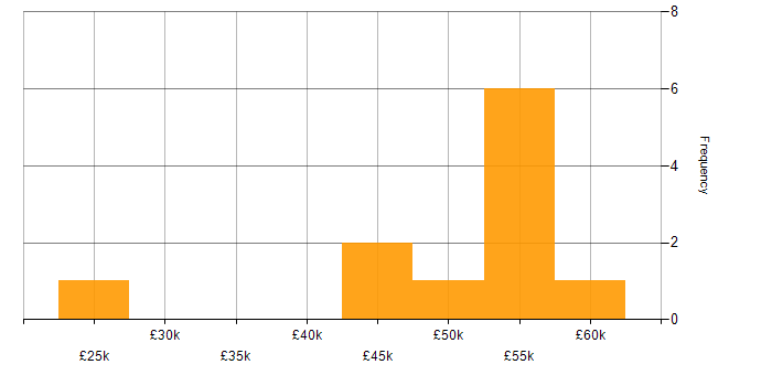 Salary histogram for RBAC in the North of England