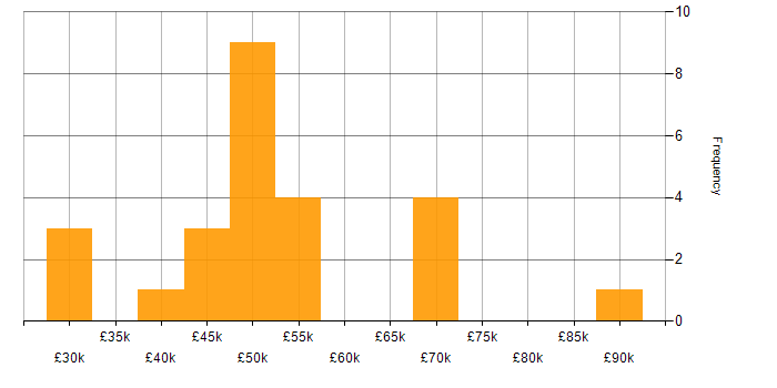 Salary histogram for Red Hat in the North of England