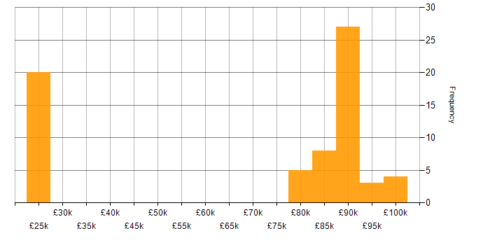 Salary histogram for Reinsurance in the North of England