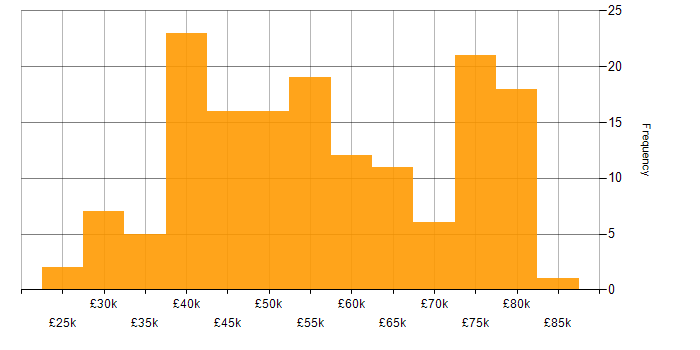 Salary histogram for Relational Database in the North of England