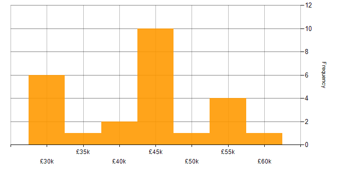 Salary histogram for Relationships Manager in the North of England