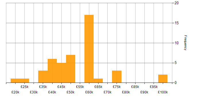 Salary histogram for Renewable Energy in the North of England