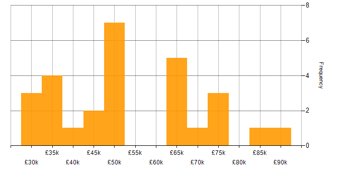 Salary histogram for Requirements Analysis in the North of England