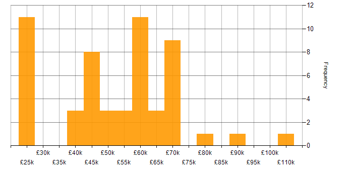 Salary histogram for Resource Allocation in the North of England