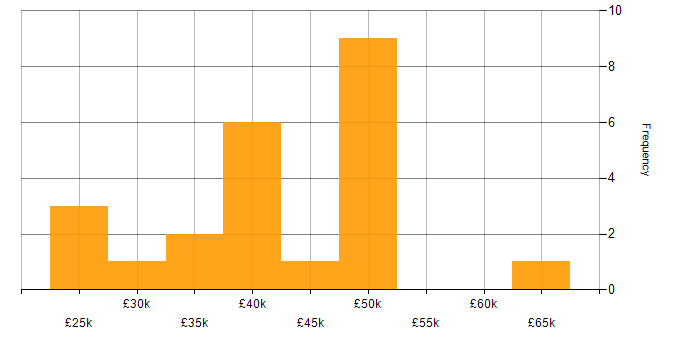 Salary histogram for Responsive Web Design in the North of England