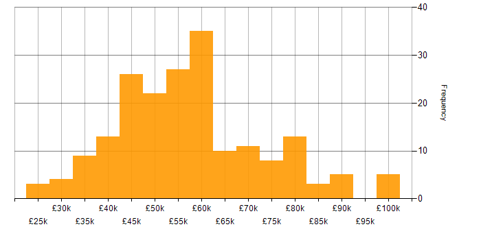 Salary histogram for REST in the North of England