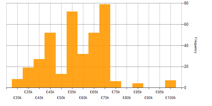Salary histogram for RESTful in the North of England