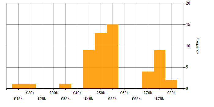 Salary histogram for Risk Assessment in the North of England