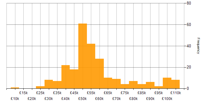 Salary histogram for Risk Management in the North of England