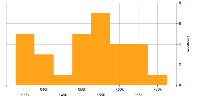 Salary histogram for Risk Register in the North of England