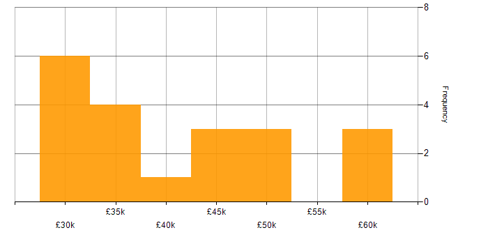 Salary histogram for Robotic Process Automation in the North of England